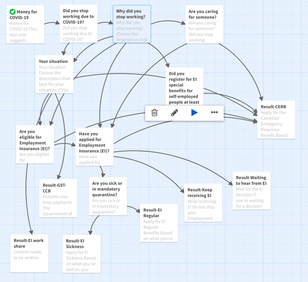 Screen cap of an early iteration of the question and result logic from Twine. The flow is pretty complicated with arrows going all over the place, with result boxes on the bottom of the flow.