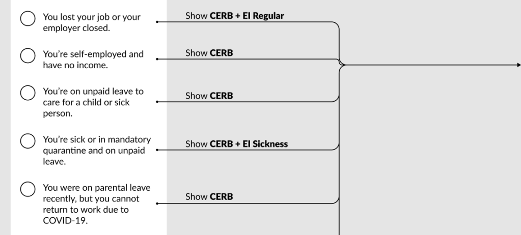 Screen shot from Figma shows flows plug-in we used. Part of a mobile screen mockup with situations. Each situation has a line that flows to the right beyond the screen shot border. Each option indicates a result to show based on the answer.