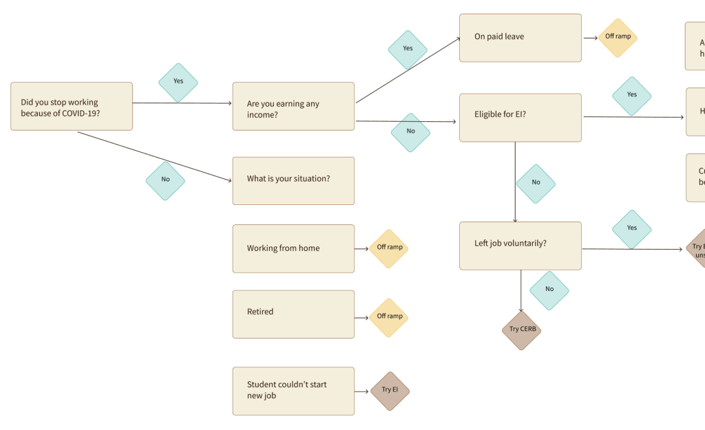 Screen shot from figma of part of the questions and results logic